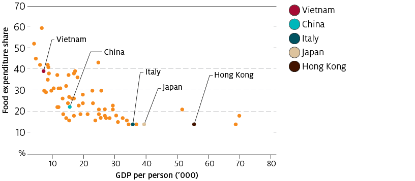 Chart shows selected trading partners. Consumers in Vietnam have relatively low incomes and spend approximately 40% of their income on food. Consumers in China have higher incomes on average than Vietnam and spend approximately 20% of their income on food. Consumers in high income countries like Italy, Japan and Hong Kong spend about 15% of their incomes on food.