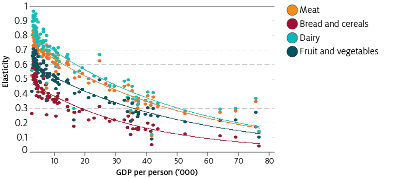 As incomes rise, consumers' sensitivity to changes in expenditure for different food types changes. Meat and dairy products are the most sensitive to changes in incomes, followed by fruit and vegetables. Breads and cereals are the least sensitive.