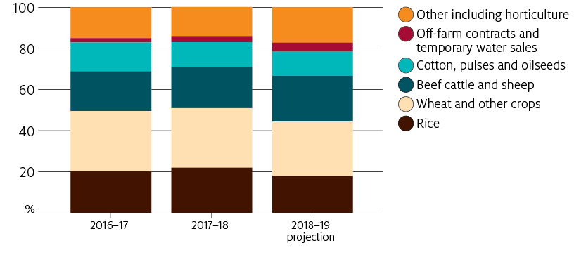 Rice-producing farms mostly produce other commodities. Over the 3 years to 2018–19 around 80% of the total cash receipts generated by rice-producing farms came from activities other than rice.