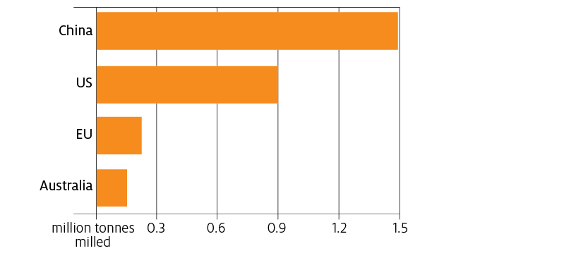 China and the US are the world’s largest exporters of medium grain rice. Australia exported around 0.4% of total global rice exports in 2019.