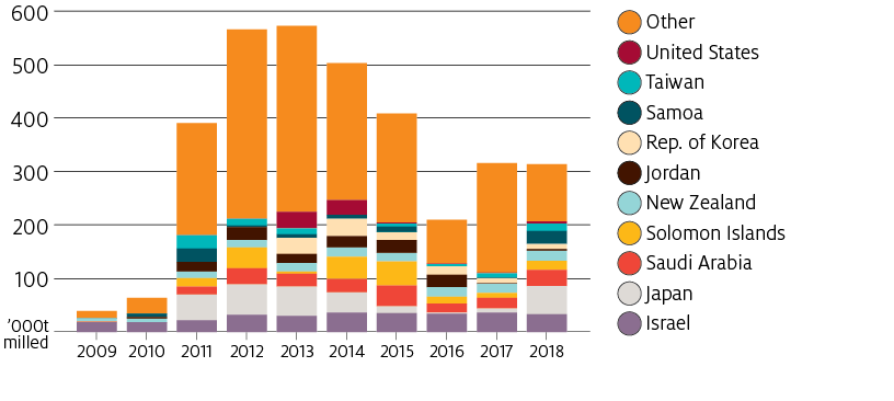 Australia exports rice to a large number of countries in the Middle East, Asia and the Pacific.