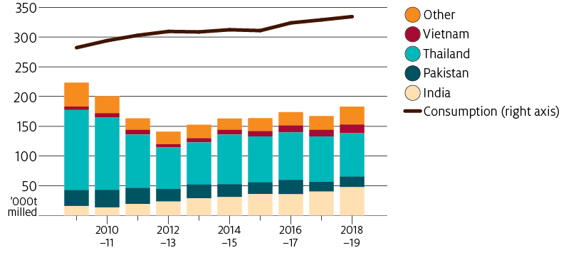 Australia imports varieties of long grain rice from Asia that are not grown domestically, and medium grain rice from the United States and China when domestic production is low.