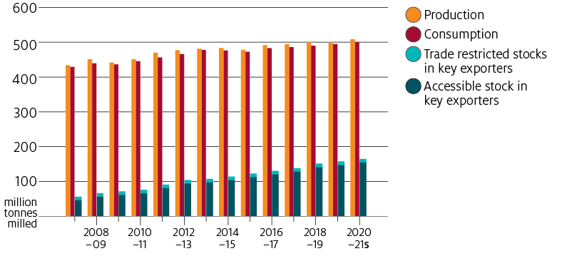 World stocks of rice have grown consistently since the mid 2000s as world production has exceeded world consumption.