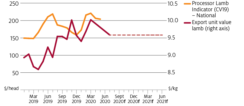 Export unit value for lamb is forecast higher than average in 2020–21 due to the rising Processor Lamb Indicator (CV19)—National.