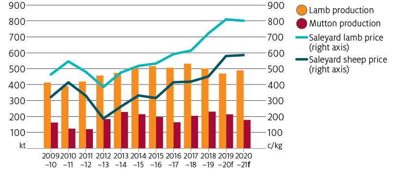 The weighted average saleyard prices for lamb and sheep have been rising since 2012–13. In 2020–21 higher prices will be supported by lower than average production.