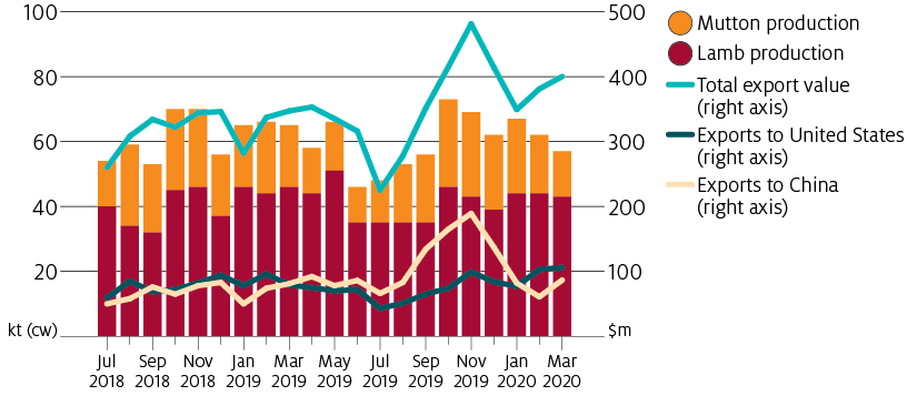Total export value of sheep meat in 2019–20 peaked in October and November, driven by Chinese import demand. The higher demand was serviced mainly by an increase in mutton production.