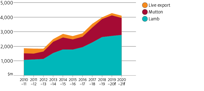 The value of sheep meat exports will fall in 2020-21. This is because of a fall in mutton exports. Live export value will remain relatively unchanged and lamb exports will slightly increase.