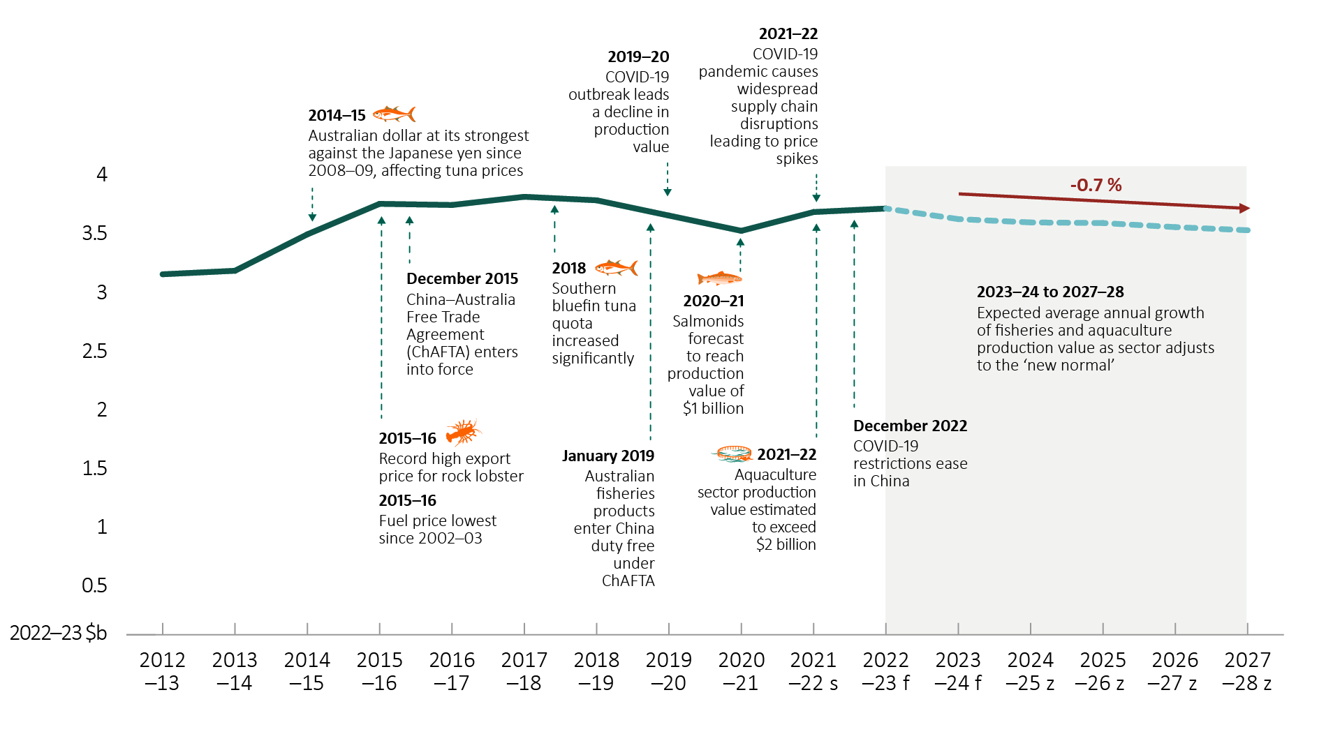 Shows historic trend of gross value of production (GVP) in real terms (2022–23 dollars) for Australian fisheries and aquaculture from 2012–13 to 2021–22 and an outlook for the period 2022–23 to 2027−28.
GVP generally increased between 2012–13 and 2017–18 (from $3.07 billion to $3.73 billion), then declined until 2020–21 (to $3.44 billion). Fisheries and aquaculture production GVP is estimated to increase in 2021−22 (to $3.60 billion) and forecast to rise in 2022–23 (to $3.63 billion). Over the period 2023–24 to 2027–28, GVP is projected to decrease by an annual average rate of 0.7% (from $3.54 billion to $3.44 billion).
Major events displayed on the timeline include: 2014–15 Australian dollar at its strongest against the Japanese yen since 2008–09 affecting tuna prices; 2015–16 Record high export price for rock lobster; December 2015 China–Australia Free Trade Agreement (ChAFTA) enters into force; 2015–16 Fuel price lowest since 2002–03; 2018 Southern bluefin tuna quota increased significantly; January 2019 Australian fisheries products enter China duty free under ChAFTA; 2019–20 COVID-19 outbreak leads a decline in production value; 2020–21 Salmonids projected to reach production value of $1 billion; 2021–22 Covid pandemic causes widespread supply chain disruptions leading to price spikes; December 2022 COVID-19 restrictions ease; 2023–24 to 2027–28 Expected average annual growth rate decrease of 0.7% of fisheries and aquaculture production value due to slowing economic growth.