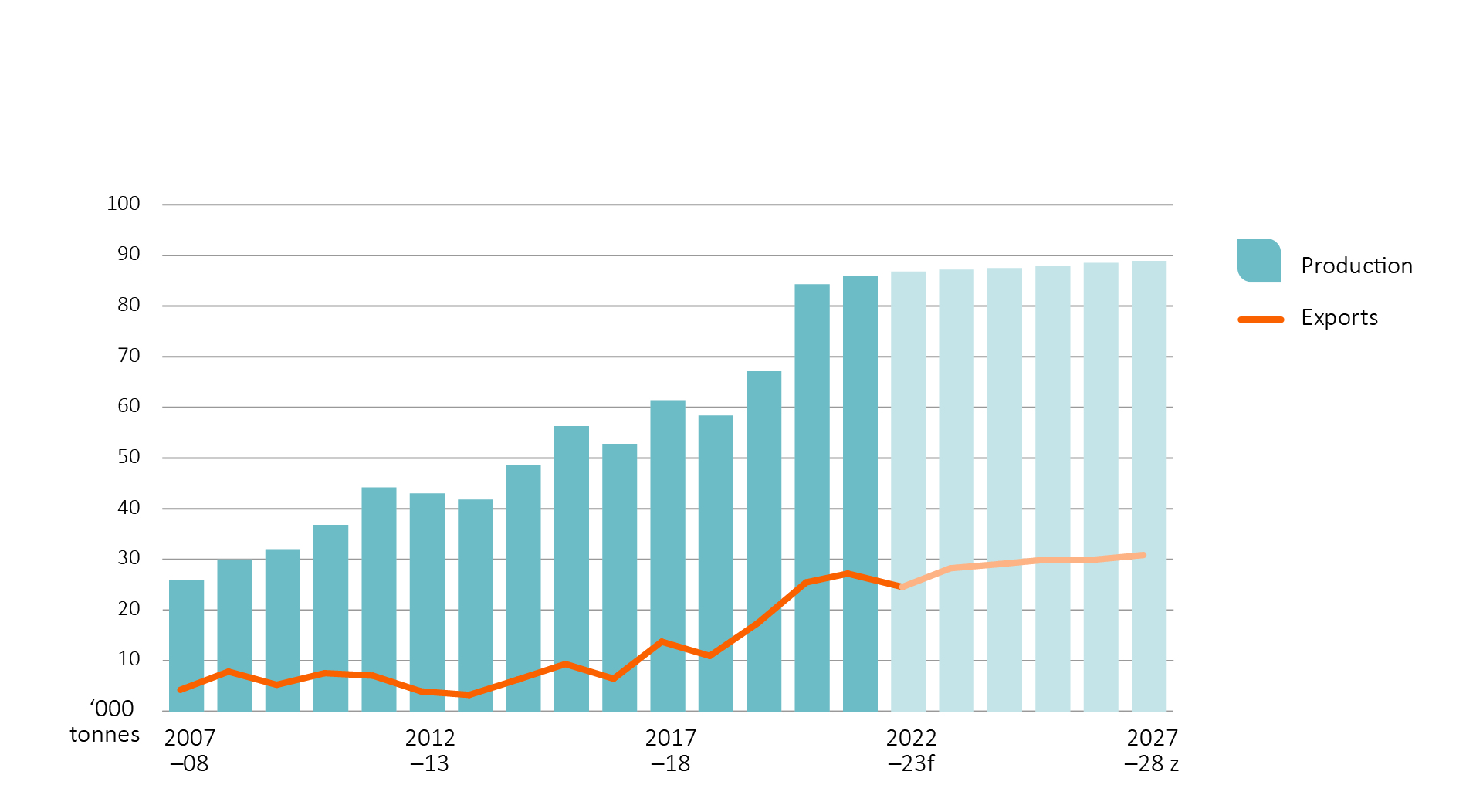Shows production volume and export volume of salmonids. Shows historic trends from 2007–08 to 2021–22 and forecasts for the outlook period (2022−23 to 2027−28).
Salmonid production volume trended upwards from around 25,900 tonnes in 2007–08 to around 86,000 tonnes in 2021–22 and is forecast to continue trending upwards over the period 2022–23 to 2027–28 (from around 86,800 tonnes to around 88,900 tonnes).
Between 2007–08 and 2021–22 salmonid export volume trended upwards (from around 3,300 tonnes to around 26,500 tonnes) and is forecast to continue trending upwards between 2022−23 and 2027–28 (from around 23,600 tonnes to around 29,900 tonnes).