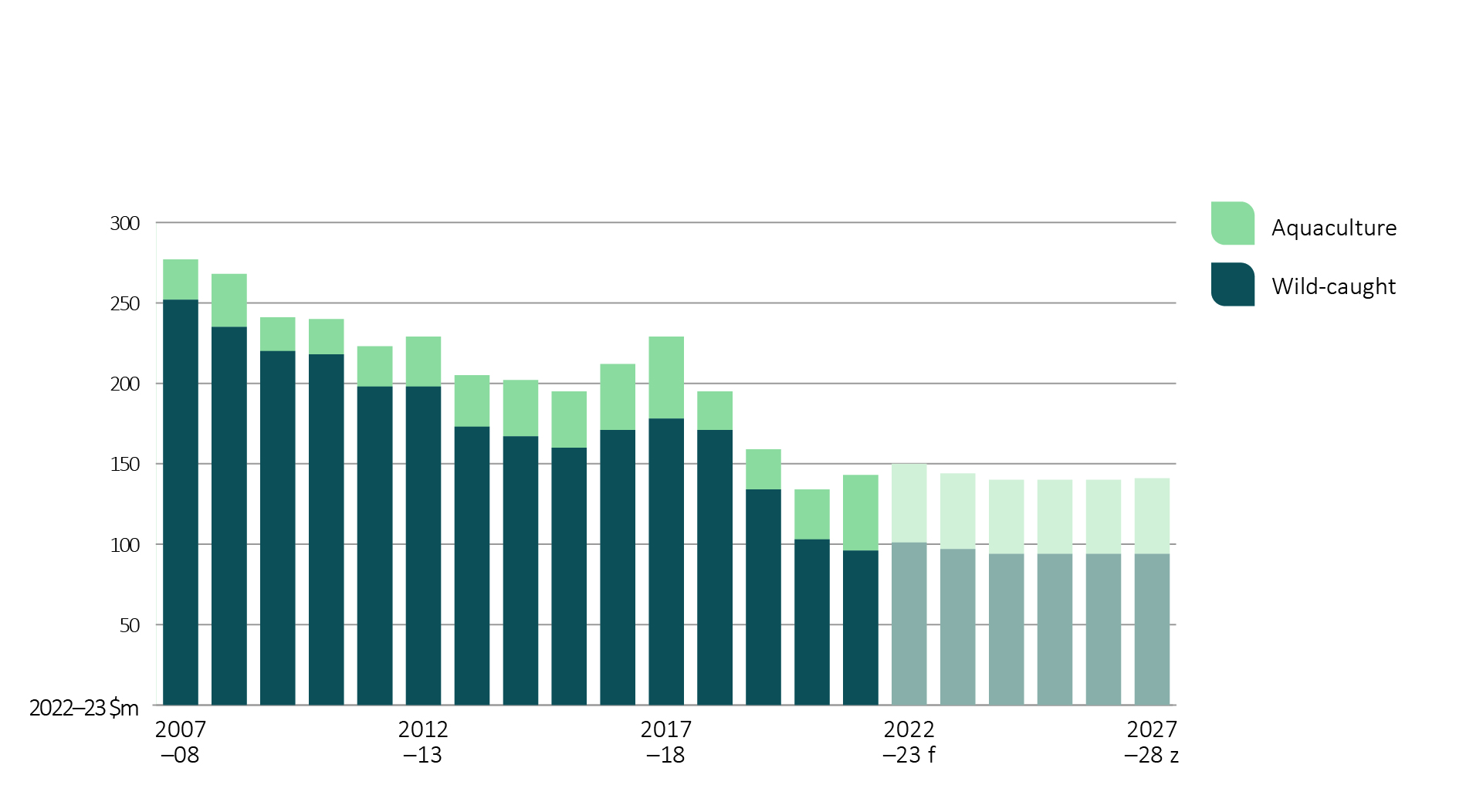 Shows production value of wild-caught and aquaculture abalone in real terms (2022–23 dollars). Shows historic trends from 2007–08 to 2021–22 and forecasts for the outlook period (2022−23 to 2027−28).
Wild-caught abalone production value trended downwards from $252 million in 2007–08 to $96 million in 2021–22 and is forecast to decrease between 2022–23 and 2027–28 (from $101 million to $94 million).
Aquaculture abalone production value trended upwards from $25 million in 2007–08 to $47 million in 2021–22 and is forecast to remain relatively stable between 2022–23 and 2027–28 (from $49 million to $47 million).
The aquaculture abalone share of total abalone production value increased between 2007–08 and 2021–22 from 9% to 33%. Over the period this share is forecast to remain at 33%.