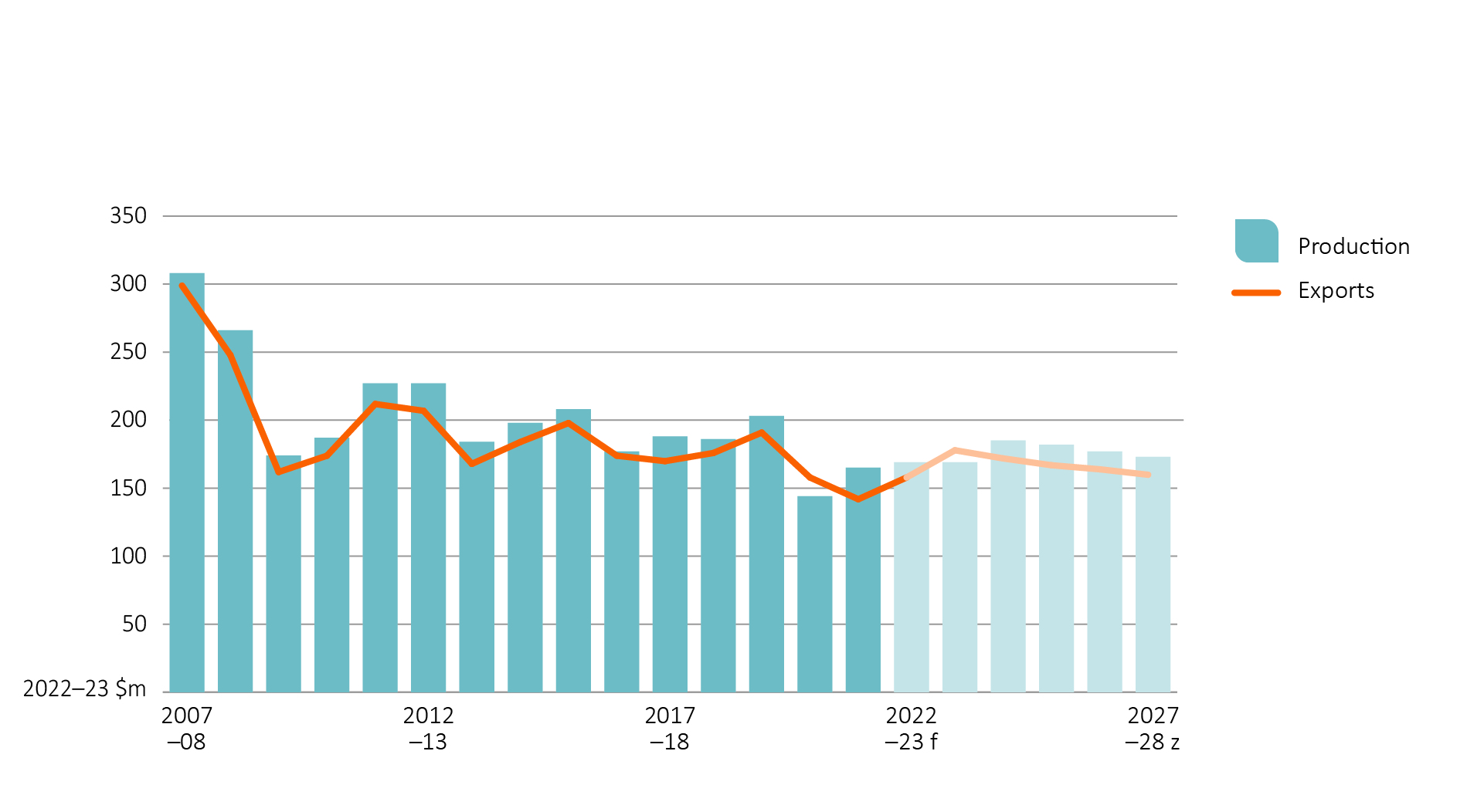 Shows production value and export value of tuna in real terms (2020–21 dollars). Shows historic trends from 2007–08 to 2021–22 and forecasts for the outlook period (2022−23 to 2027−28).
Tuna production value decreased sharply between 2007–08 and 2009–10 (from $308 million to $174 million), then fluctuated over the period 2010–11 to 2020–21 (between $187 million and $144 million). Tuna production value is estimated to increase in 2021–22 to $165 million and is forecast to remain relatively stable over the period 2022−23 to 2027–28 (from $169 million to $173 million).
The value of tuna exports follows a similar pattern to tuna production value between 2007–08 and 2027–28. Tuna export value was $302 million in 2007–08 and $161 million in 2020–21, is estimated to decrease in 2021–22 to $145 million and is forecast to remain relatively stable over the period 2022−23 to 2027–28 from $161 million to $163 million.
