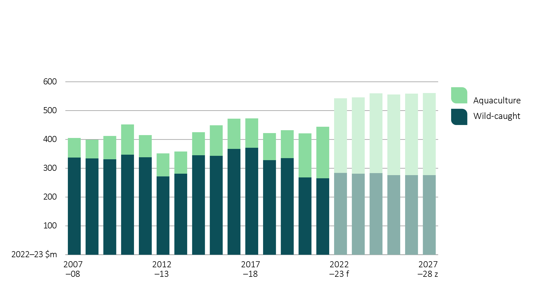 Shows production value of wild-caught and aquaculture prawns in real terms (2022–23 dollars). Shows historic trends from 2007–08 to 2021–22 and forecasts for the outlook period (2022−23 to 2027−28).
Wild-caught prawn production value trended downwards from $334 million in 2007–08 to $284 million in 2021–22 and is forecast to decrease over the period 2022–23 to 2027–28 (from $281 million to $273 million).
Aquaculture prawn production value trended upwards from $65 million in 2007–08 to $259 million in 2021–22 and is forecast to increase over the period 2022–23 to 2027–28 (from $265 million to $287 million).
The aquaculture prawn share of total prawn production value increased between 2007–08 and 2021–22 from 16% to 48%. This share is forecast to increase from 49% to 51% between 2022–23 and 2027–28.
