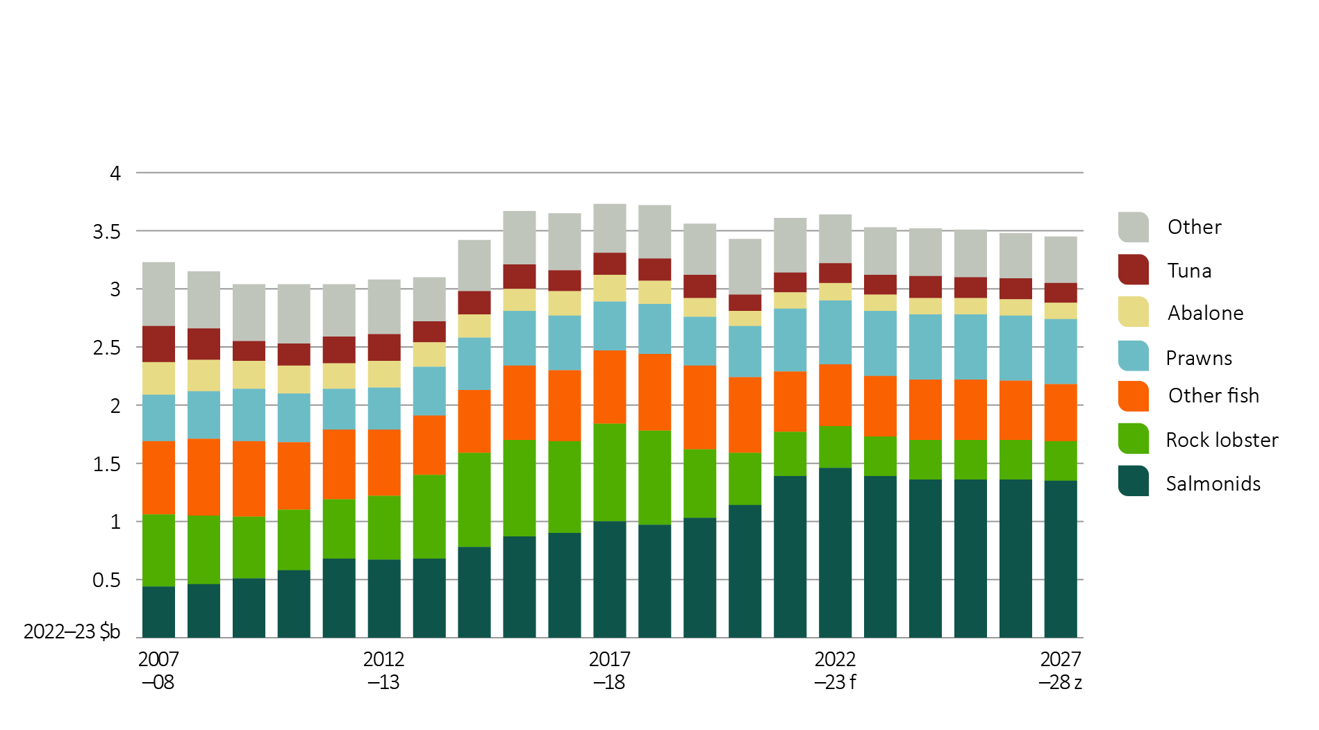 Shows historic trend of total Australian fisheries and aquaculture production value (GVP) in real terms (2022–23 dollars) from 2007−08 to 2021–22 and an outlook for the period 2022–23 to 2027−28. Species groupings presented are salmonids, tuna, other fish, rock lobster, prawns, abalone and other.
Australian fisheries and aquaculture GVP generally declined between 2007–08 and 2010–11 (from $3.24 billion to $3.02 billion), then generally increased between 2011−12 and 2017–18 (from $3.04 billion to $3.73 billion) then decreased in the years to 2020–21 (to $3.44 billion). GVP is estimated to increase in 2021–22 (to $3.60 billion) and forecast to increase in 2022–23 (to $3.63 billion). GVP is forecast to fall over the remainder of the outlook period 2023−24 to 2027–28 (from $3.54 billion to $3.44 billion), during which salmonid production is forecast to represent the majority (around 40%) of total fisheries and aquaculture GVP.