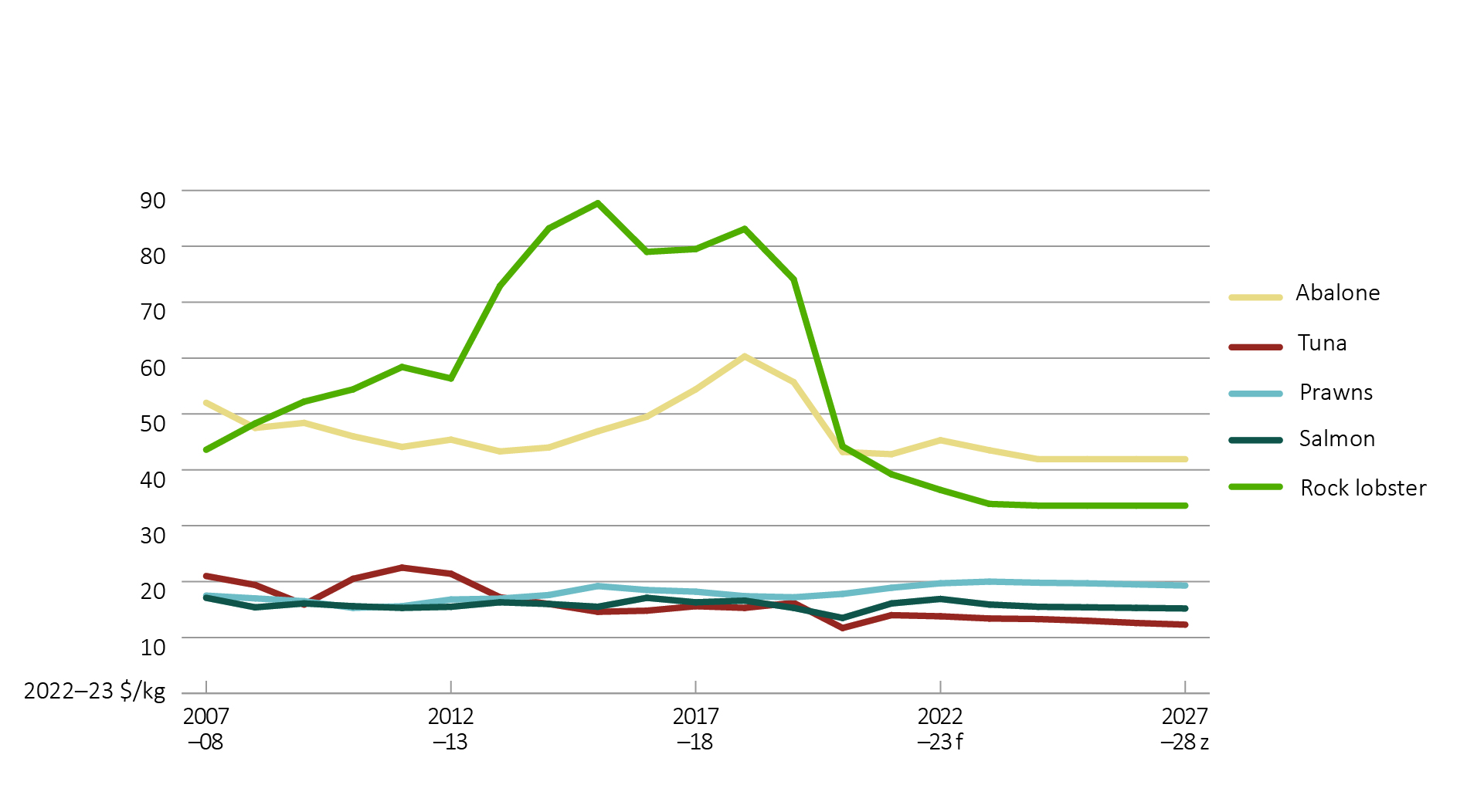 Shows historic trend of Australian fisheries and aquaculture average price by species in real terms (2022–23 dollars) from 2007–08 to 2021–22 and an outlook for the period 2023–24 to 2027−28. Species groupings presented are rock lobster, salmon, prawns, tuna and abalone.
Over the period 2007–08 to 2021–22, rock lobster prices fluctuated between $43.6 per kilogram and $39.2 per kilogram (peaking at $87.7 per kilogram in 2015–16), salmonid prices ranged between $17.1 per kilogram and $16.1 per kilogram, prawns prices ranged between $17.5 per kilogram and $18.9 per kilogram, tuna prices fluctuated between $21.0 per kilogram and $14.0 per kilogram (peaking at $22.5 per kilogram in 2011–12) and abalone prices fluctuated between $52.0 per kilogram and $42.8 per kilogram (peaking at $60.3 per kilogram in 2018–19).
Over the outlook period 2022–23 to 2027−28, prices for all species groupings are forecast to decrease: for rock lobster, from $36.4 per kilogram to $33.6 per kilogram; for salmon, from $16.9 per kilogram to $15.2 per kilogram; for prawns, from $19.7 per kilogram to $19.3 per kilogram; for tuna, from $13.8 per kilogram to $12.3 per kilogram; for abalone, from $45.3 per kilogram to $41.9 per kilogram.