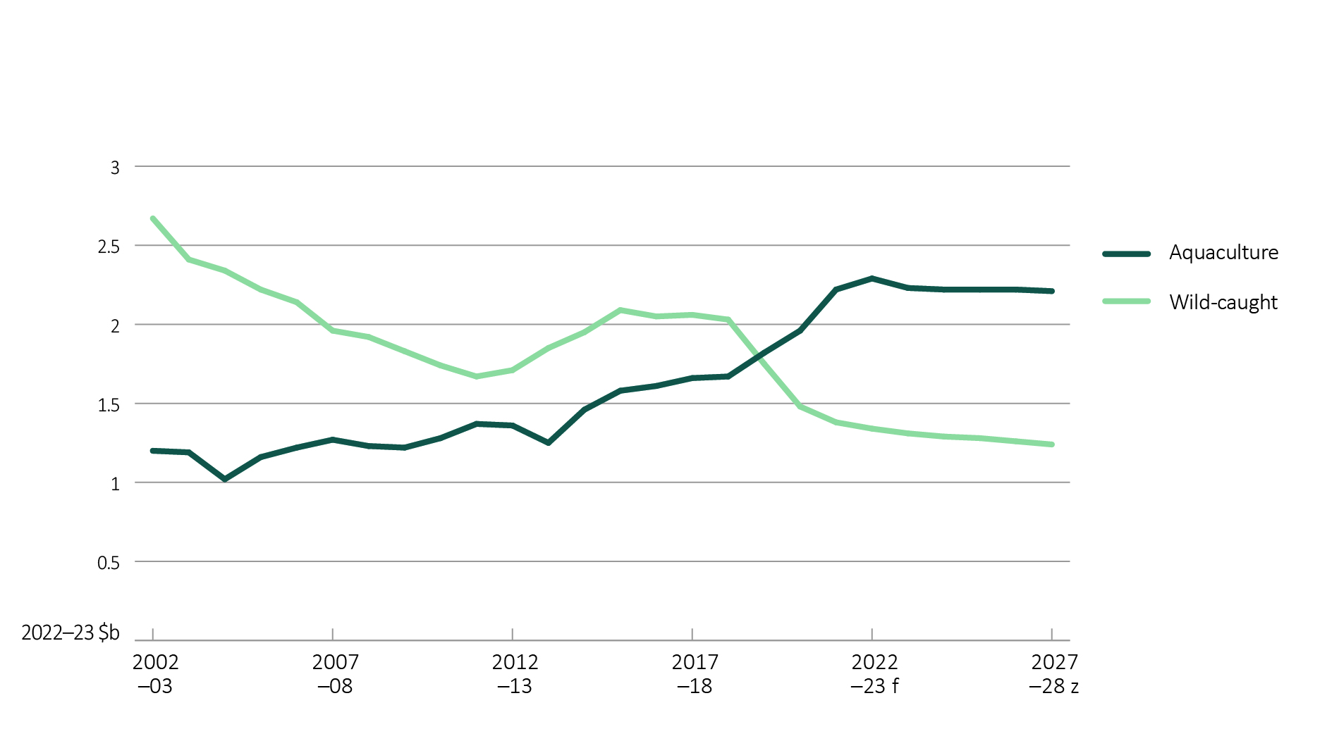 Shows historic trend of real (2022–23 dollars) gross value of production (GVP) of the aquaculture sector and the wild-caught sector from 2002–03 to 2021–22, and an outlook for the period 2022−23 to 2027−28.
Aquaculture GVP trended upwards between 2002–03 and 2020–21 (from $1.20 billion to $1.96 billion), is estimated to increase in 2021–22 (to $1.96 billion) and is forecast to decrease over the outlook period 2022−23 to 2027–28 (from $2.29 billion to $2.21 billion).
GVP of the wild-caught sector trended downwards between 2002–03 and 2011–12 (from $2.67 billion to $1.67 billion), then trended upwards until 2018–19 (to $2.03 billion), decreased to $1.48 billion in 2020–21 and is forecast to decrease further between 2022−23 and 2027–28 (from $1.34 billion to $1.24 billion).