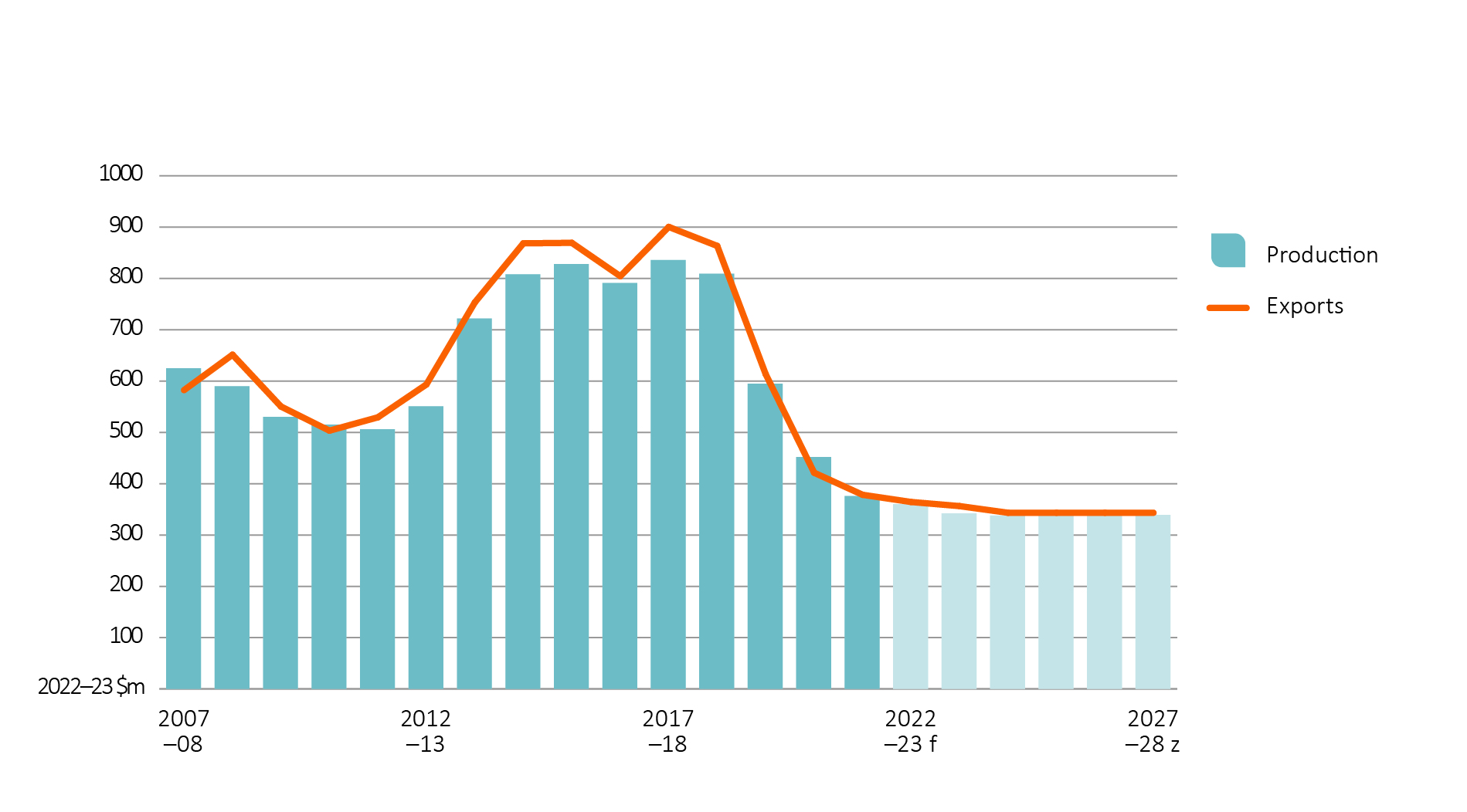 Shows production value and export value of rock lobsters in real terms (2022–23 dollars). Shows historic trends from 2007–08 to 2021–22 and forecasts for the outlook period (2022−23 to 2027−28).
Rock lobster production value declined between 2007–08 and 2011–12 (from $625 million to $506 million), then trended upwards between 2012–13 and 2017–18 (from $551 million to $836 million) before decreasing to $452 million in 2020–21. Rock lobster production value is estimated to decrease in 2021–22 to $376 million and then forecast to decrease over the period 2022−23 to 2027–28 from $360 million to $339 million.
The value of rock lobster exports follows a similar pattern to rock lobster production value between 2007–08 and 2027–28. Rock lobster export value was $588 million in 2007–08 and $427 million in 2020–21, is estimated to decrease in 2021–22 to $384 million and is forecast to decrease over the period 2022−23 to 2027–28 from $370 million to $349 million.