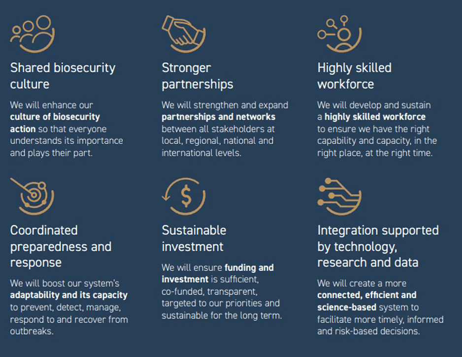 The 6 priority areas are shared biosecurity culture; stronger partnerships; highly skilled workforce; coordinated preparedness and response; sustainable investment; and integration supported by technology, research and data