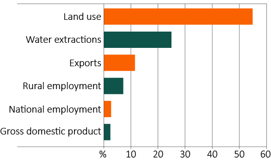 Australian agriculture accounts for 55% of Australian land use (427 million hectares, excluding timber production, in December 2020) and 24% of water extractions (2,809 gigalitres used by agriculture in 2020–21); 11.6% of goods and services exports in 2021–22; 2.4% of value added (GDP) and 2.5% of employment in 2021–22 (Figure 1).