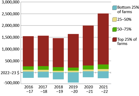 Columns in this figure show the range of farm cash incomes received excluding the top and bottom 2% of farms. The quartile categories represent the range of incomes between 98th, 75th, 50th, 25th and 2nd percentiles. Preliminary estimates for 2021–22. Source: ABARES Australian Agricultural and Grazing Industries Survey.