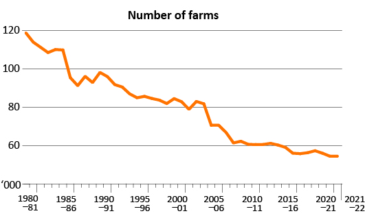 ABARES’ counts of farm numbers rely on the definition of a farm business according to the ABS measure of EVAO (ABS 2023b). The EVAO threshold used for ABARES’ farm surveys has changed over time with shifts in industry structure and output value. Farm numbers in this graph relate to those farms with an EVAO of $10,000 or more until 1987–88; $20,000 or more from 1987–88 to 1990–91; $22,500 or more from 1991–92 to 2003–04; and $40,000 or more from 2004–05. 