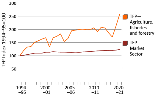 Total factor productivity for the agriculture, fisheries and forestry sector and market average