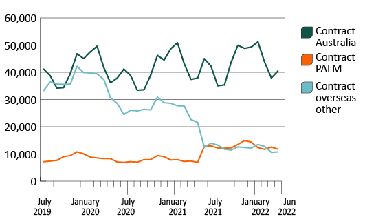 From February 2020 to March 2022, the number of WHMs in Australia declined by 87% from 143,000 workers to 18,600 workers (Figure 14). Around 25–30% of all WHMs were estimated to have been employed in horticulture before COVID-19.