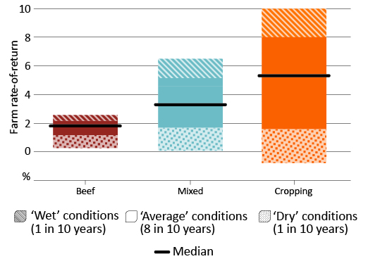 Farm rate of return is defined as profit at full equity (farm business profit less financing costs) relative to total capital holdings. Farm business profit is calculated at market prices for all inputs and outputs, including unpaid family labour, as well as changes in the value of stocks. Results are for average cropping specialist, mixed-cropping livestock and beef farms (farms with average characteristics: land area, capital holdings etc. for their industry). Based on model simulation results for current