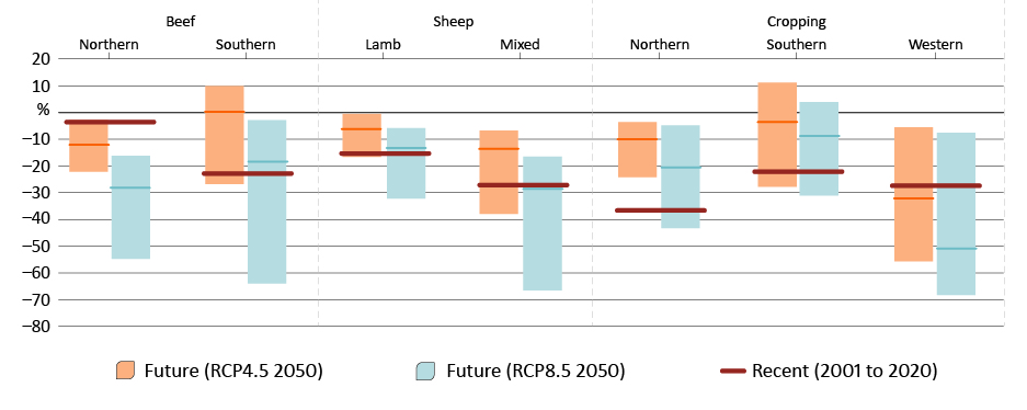 Modelled percentage change in average farm profits relative to historical period (1950 to 2000) Source: Hughes et al. 2022