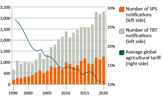 The average bilateral agricultural tariff has fallen since 1995 while the number of NTM notifications has risen in the same time period