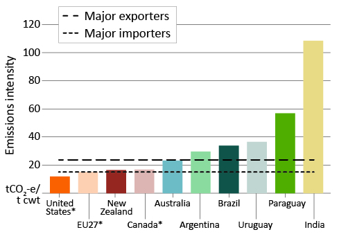 Emissions per unit of beef produced, 2008–2017
