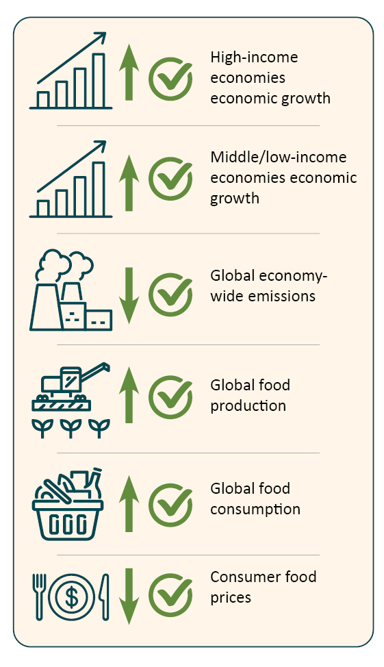 Improvements to economic, social and environmental outcomes when all agricultural support (trade barriers and domestic support) is removed