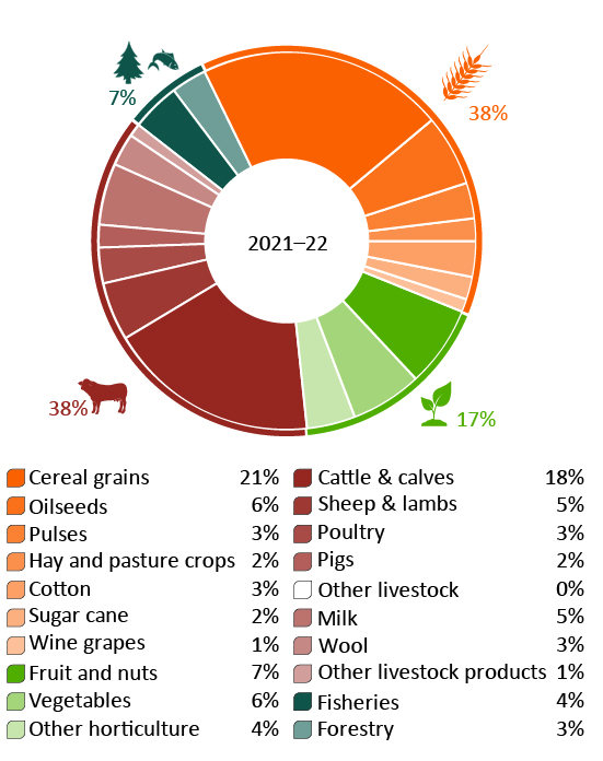 Contributions of commodities to the agriculture, fisheries and forestry value of production do not sum to 100 due to rounding. Other grains and oilseeds group contributes 0.2% to the value of production. Values are measured at the farm gate (i.e. prior to processing). Source: ABARES