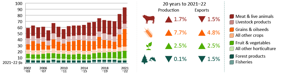 Values are measured at the farm gate (i.e. prior to processing). Percentage changes represent the average annual growth rate between 2002–03 and 2021–22. Sources: ABARES; ABS International Trade in Goods and Services (cat. 5368); ABS Value of Agricultural Commodities Produced, Australia (cat. 7503)
