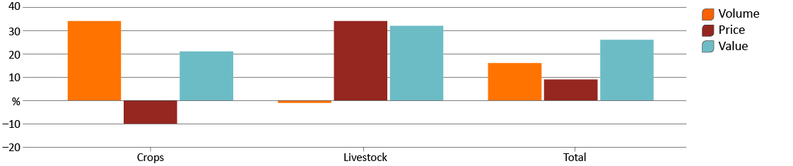 Estimates relate to the agricultural sector only (they do not include fisheries and forestry). Crops include horticulture. Values represent the growth in each variable over the past 20 years (not the proportion of growth that can be attributed to each factor). Values are smoothed using a 5-year moving average. Prices and values are in real terms (adjusted to remove the effects of inflation).  