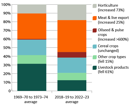 Commodity group contribution by volume to total agricultural output, 1969–70 to 2022–23. Notes: Based on chain volumes measures. Base years of 1971–72 and 2020–21 were used for the 5-year ranges shown to minimise the effect of non-additivity on category shares. The Other crop types category includes wine grapes, sugar cane, cotton and fodder crops. 