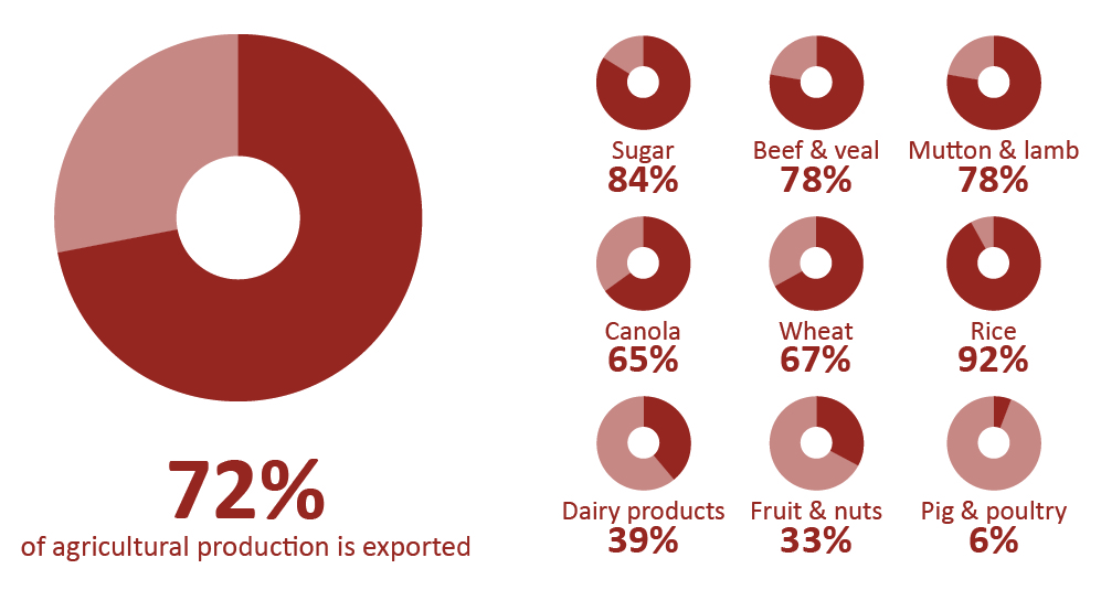 : Share of agricultural production exported by sector, 3 year average, 2017–18 to 2019–20. Source: ABARES, following method outlined in Cameron (2017) 