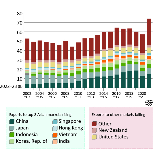 Export values are measured at the border and so include processing of some commodities beyond the farm gate (for example, wine from grapes and cheese from milk). For this reason, production and export values are not directly comparable. Total exports may not match ABARES estimates of export value due to some agricultural, fishery and forestry exports not being included in ABS data. 