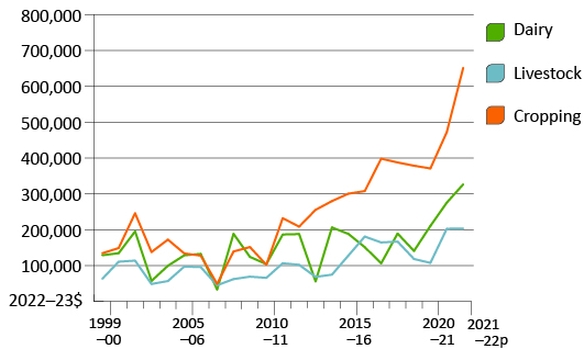 Provisional estimates for 2021–22. Data expressed in 2022–23 dollars.