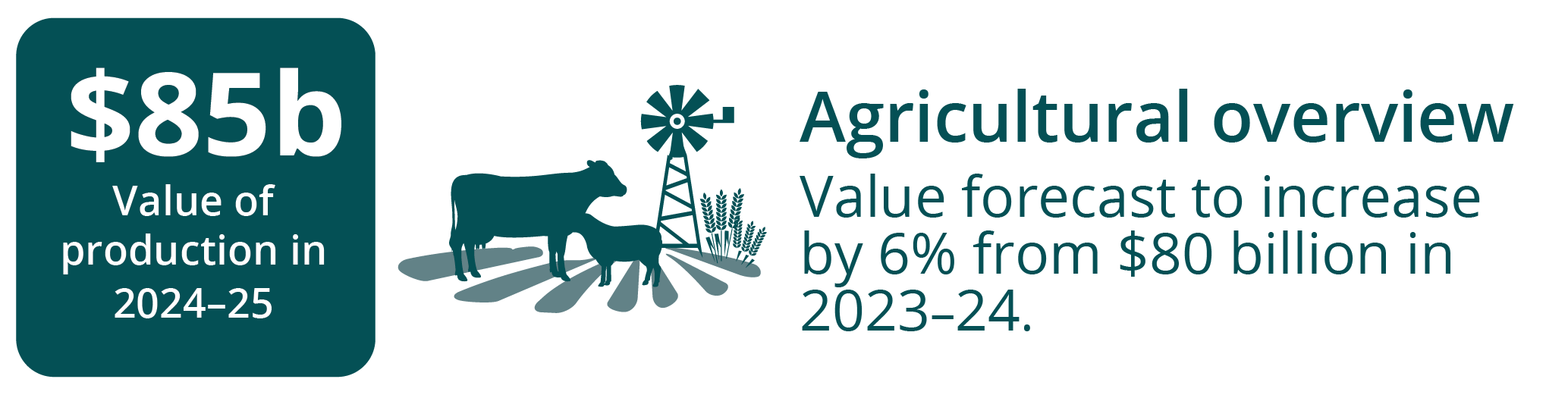 This infographic shows that the value of agricultural production is forecast to increase by 6% in 2024-25 to reach $85 billion.
