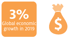 Global economic growth is assumed to be 3% in 2019 and 3.4% in 2020.