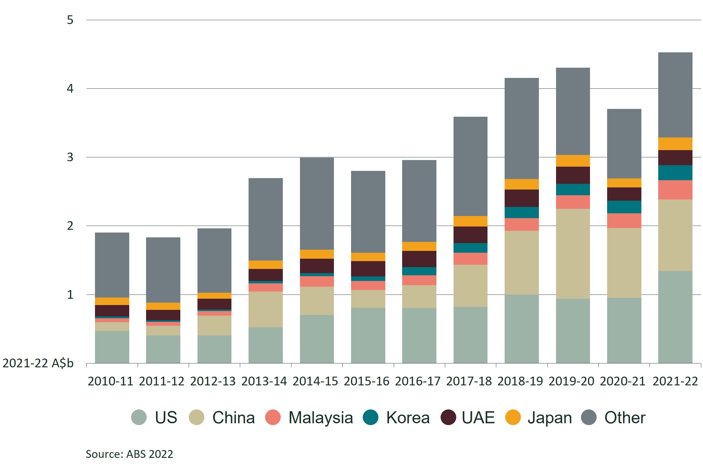 This figure is about Australian sheepmeat exports by destination. The horizontal (x) axis is years and the vertical (y) axis is values in 2021–22. Exports have increased over the last decade with 2021–22 as the record high at A$4.5 billion.