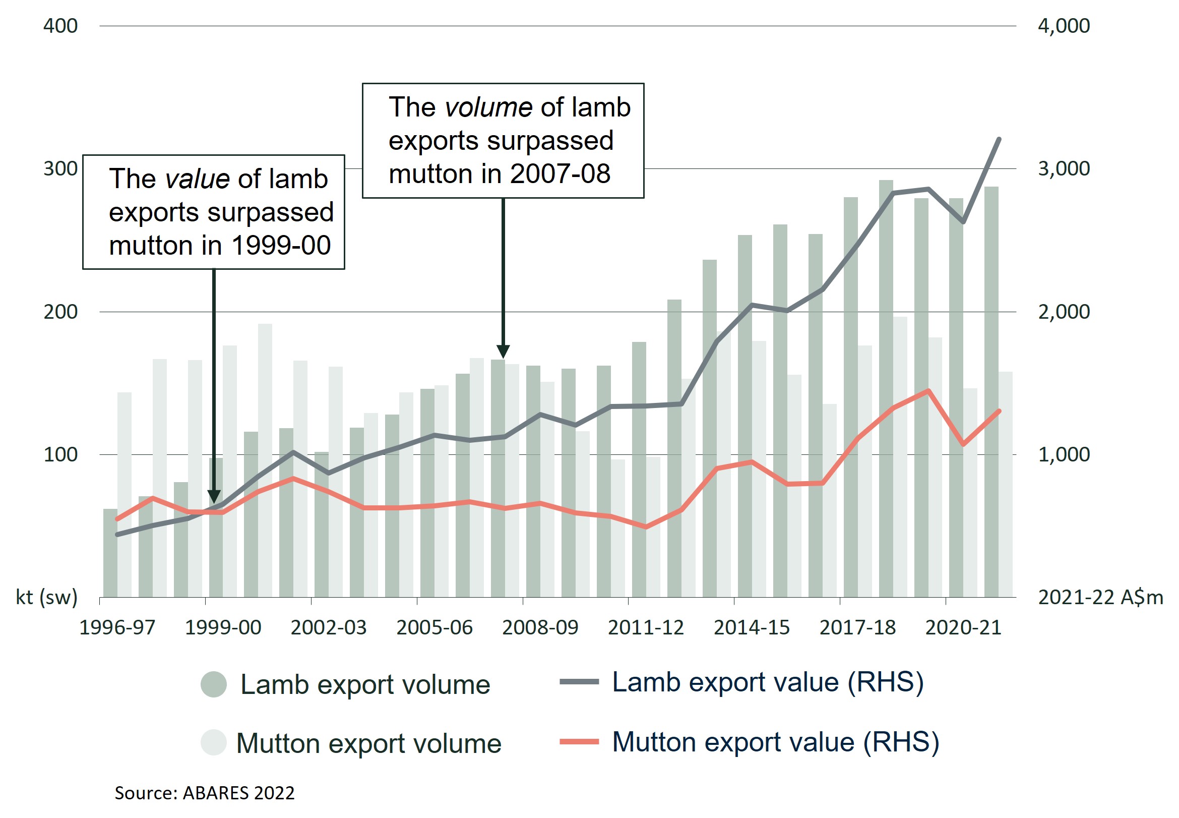 This figure is about Australian lamb and sheepmeat exports. The horizontal (x) axis is years and the vertical (LHS) axis is exports volume and the RHS axis is values in 2021–22. Mutton was Australian main sheepmeat export until 1999–20 (value) and 2007–08 (volume) when lamb overtook mutton and has since continue to be the main sheepmeat exports.