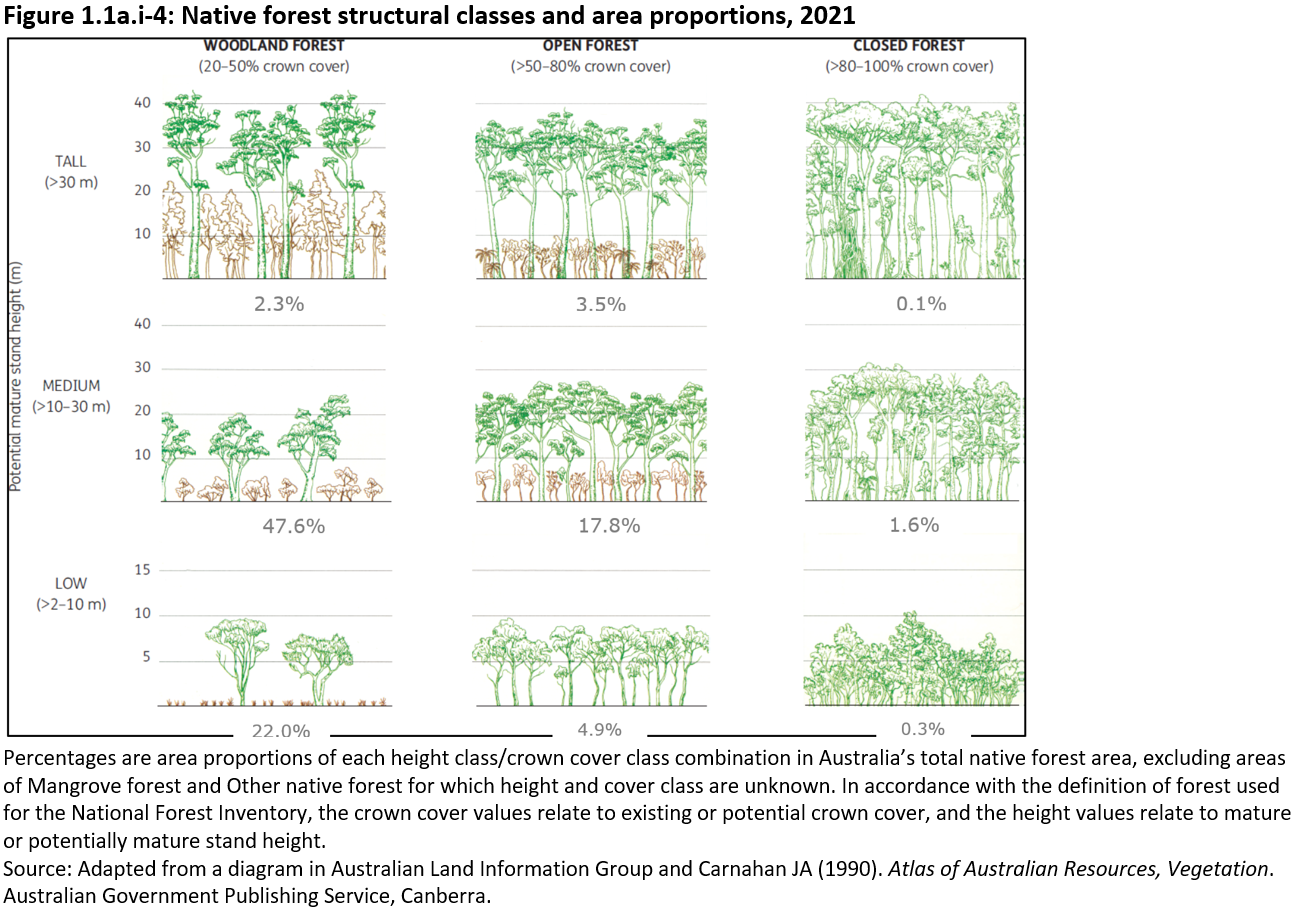 Figure 1.1a.i-4: Native forest structural classes and area proportions, 2021.