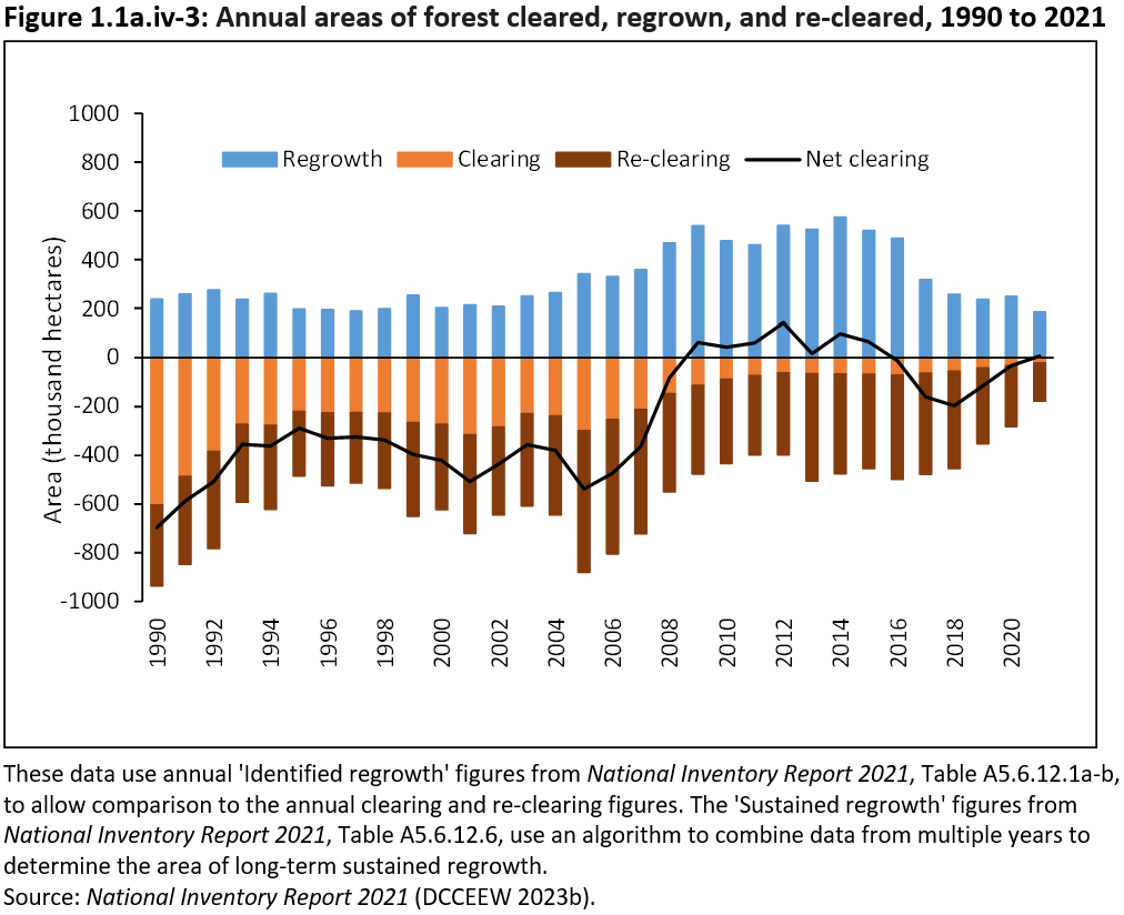 Figure 1.1a.iv-3: Annual areas of forest cleared, regrown, and re-cleared, 1990 to 2021. Download the figure as a Microsoft Excel file from the link below the image.