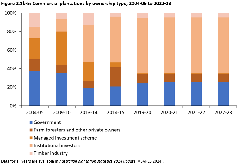 Figure 2.1b-5: Commercial plantations by ownership type, 2004-05 to 2021-22