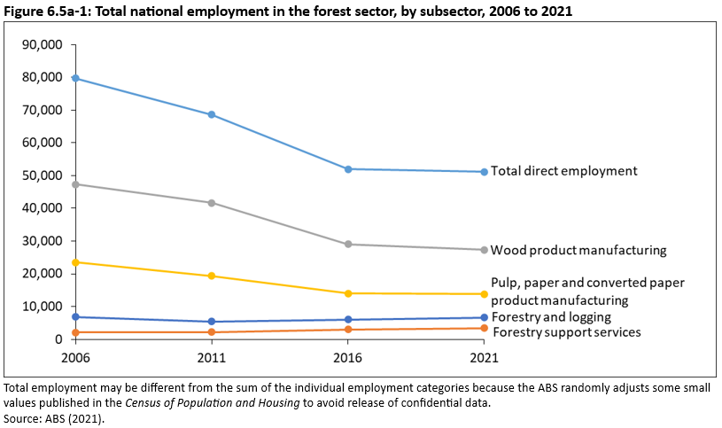 SOFR Figure 6.5a-1: Total national employment in the forest sector, by subsector, 2006 to 2021, showing trends in subsectors of forest employment against total direct employment.