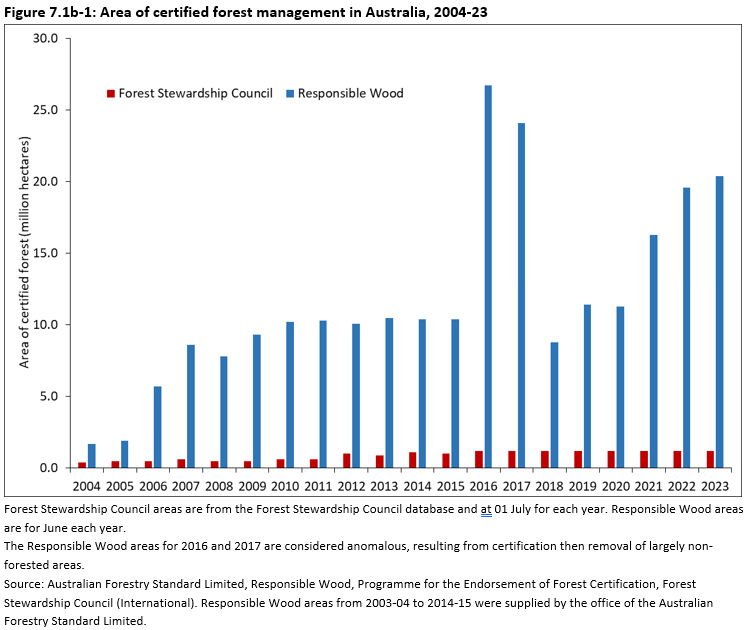 Figure 7.1b-1: Area of certified forest management in Australia, 2004-23