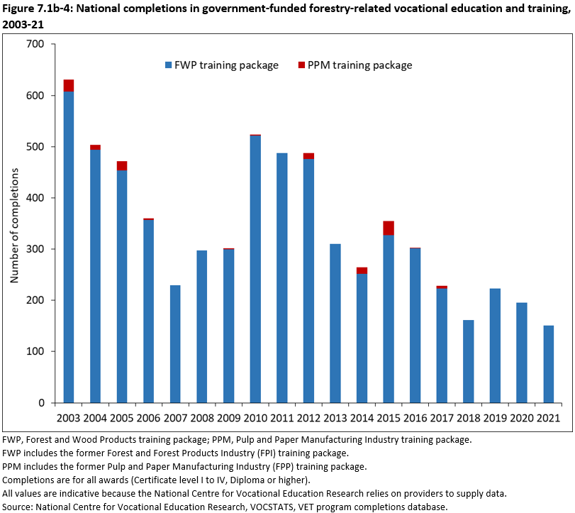 Figure 7.1b-4: National completions in government-funded forestry-related vocational education and training, 2003-21