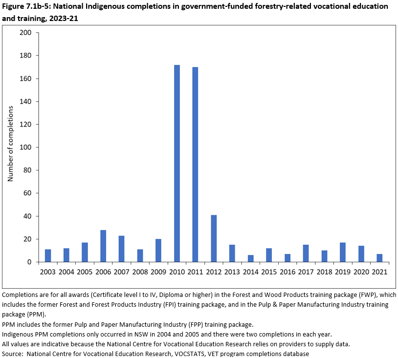 Figure 7.1b-5: National Indigenous completions in government-funded forestry-related vocational education and training, 2023-21