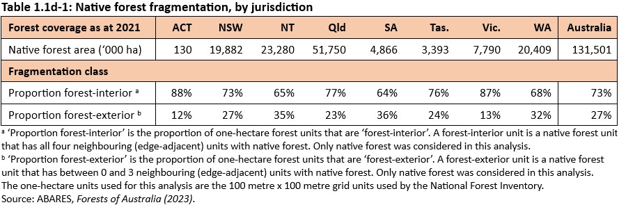 Table 1.1d-1: Native forest fragmentation, by jurisdiction
